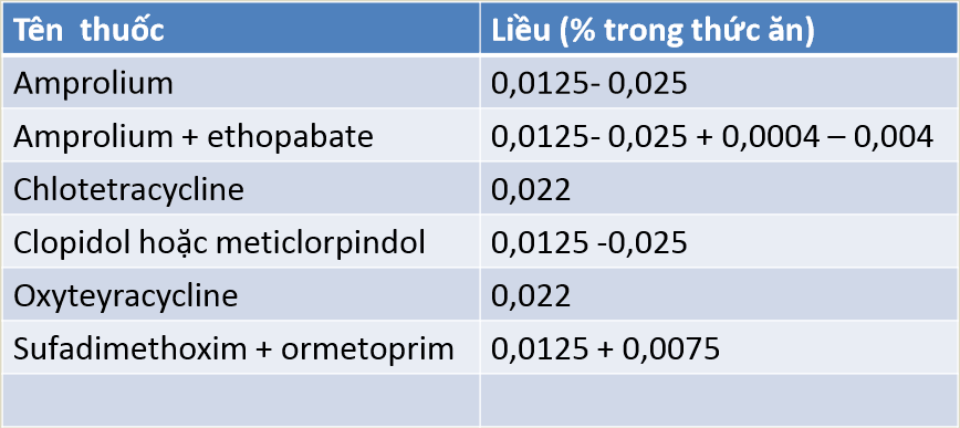 Bệnh cầu trùng ở gà: Thuốc trộn thức ăn